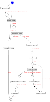 How can automated workflows help streamline grant management? - AIMS ...