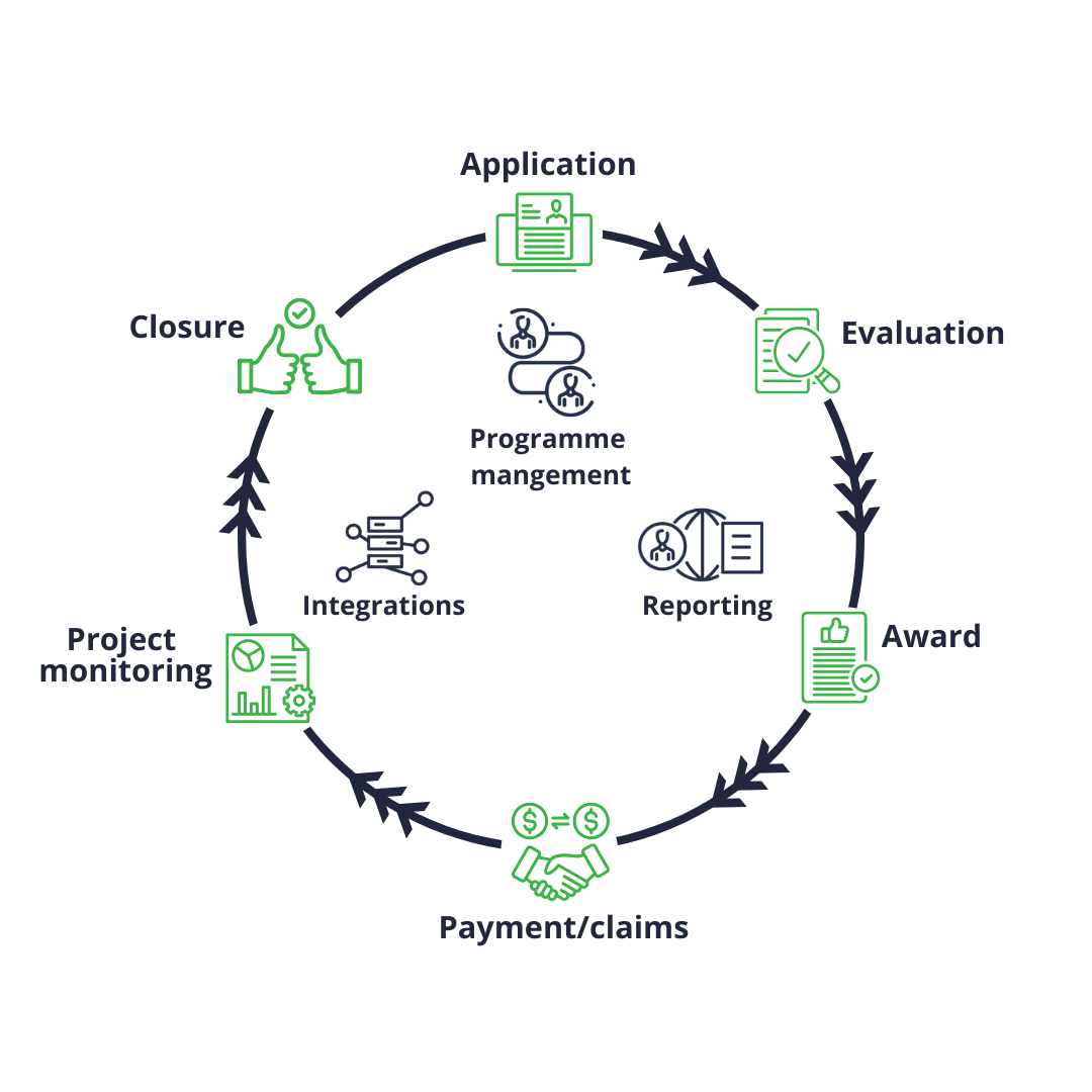 Grant Management Process Wheel